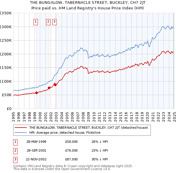 THE BUNGALOW, TABERNACLE STREET, BUCKLEY, CH7 2JT: Price paid vs HM Land Registry's House Price Index