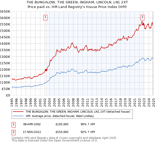 THE BUNGALOW, THE GREEN, INGHAM, LINCOLN, LN1 2XT: Price paid vs HM Land Registry's House Price Index