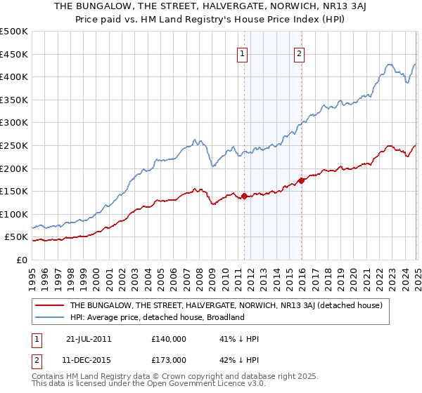 THE BUNGALOW, THE STREET, HALVERGATE, NORWICH, NR13 3AJ: Price paid vs HM Land Registry's House Price Index