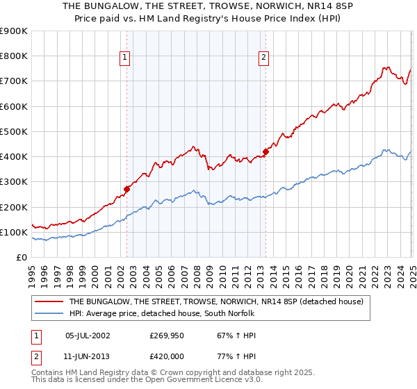 THE BUNGALOW, THE STREET, TROWSE, NORWICH, NR14 8SP: Price paid vs HM Land Registry's House Price Index