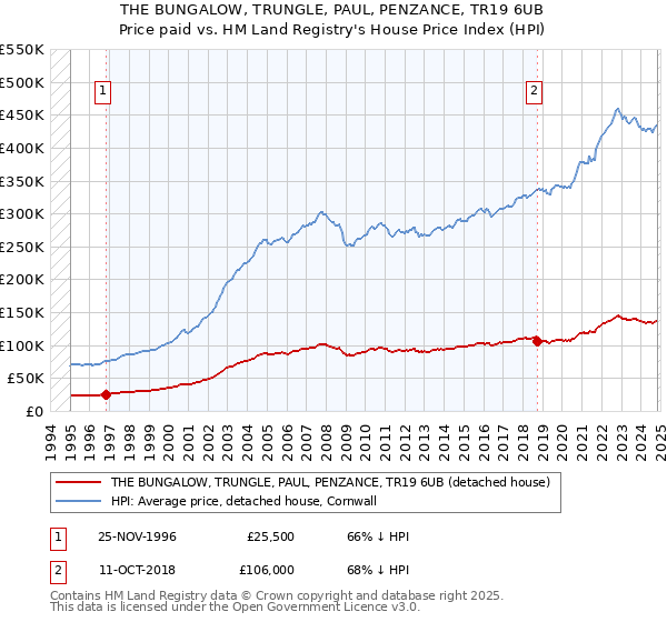 THE BUNGALOW, TRUNGLE, PAUL, PENZANCE, TR19 6UB: Price paid vs HM Land Registry's House Price Index