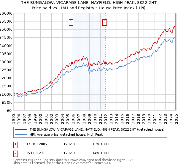 THE BUNGALOW, VICARAGE LANE, HAYFIELD, HIGH PEAK, SK22 2HT: Price paid vs HM Land Registry's House Price Index