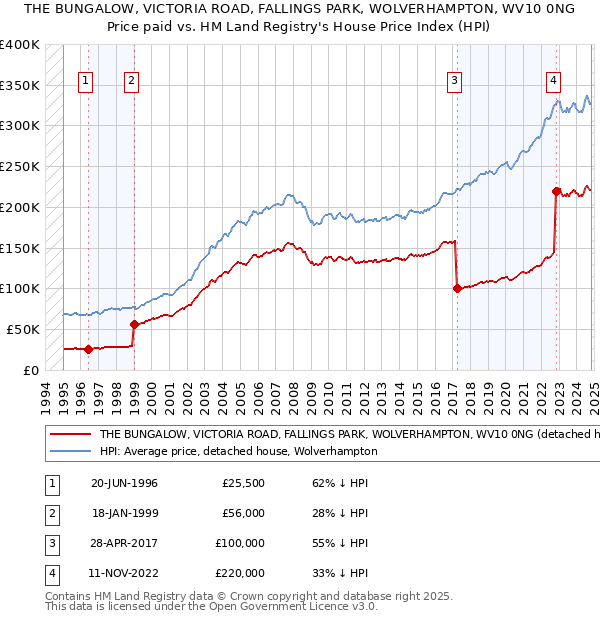 THE BUNGALOW, VICTORIA ROAD, FALLINGS PARK, WOLVERHAMPTON, WV10 0NG: Price paid vs HM Land Registry's House Price Index