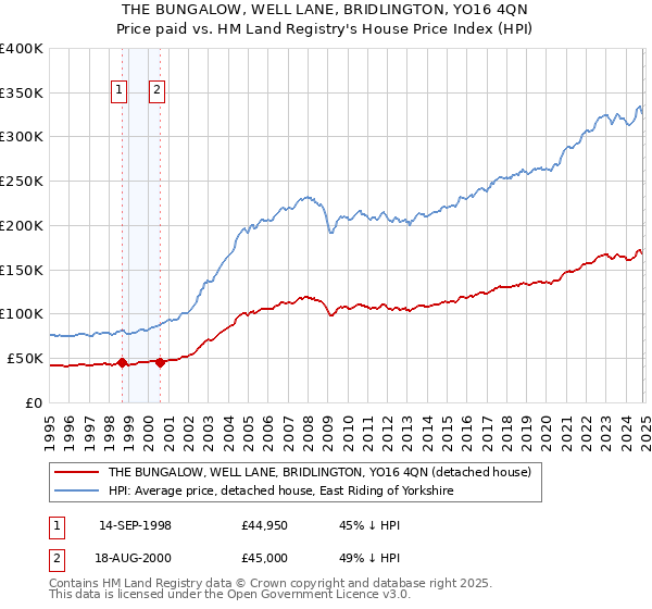 THE BUNGALOW, WELL LANE, BRIDLINGTON, YO16 4QN: Price paid vs HM Land Registry's House Price Index