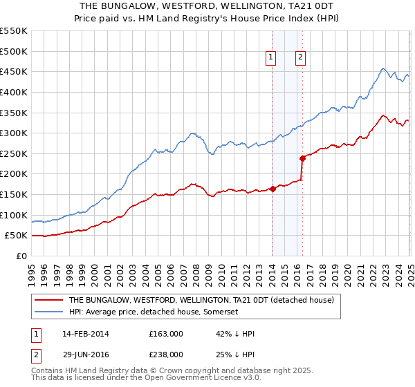 THE BUNGALOW, WESTFORD, WELLINGTON, TA21 0DT: Price paid vs HM Land Registry's House Price Index