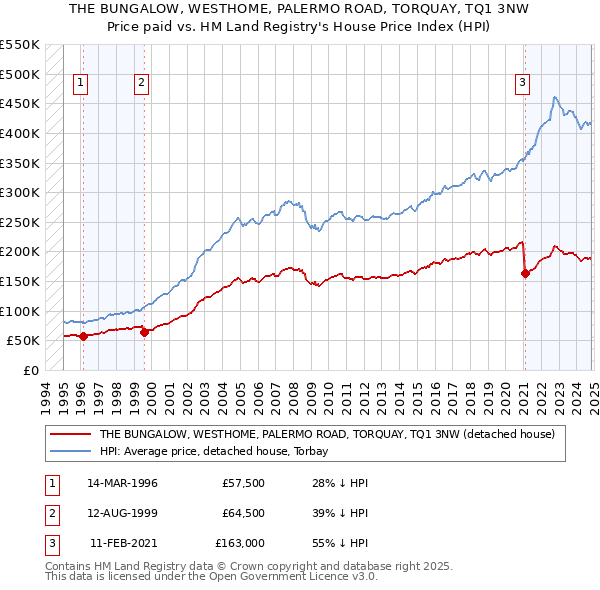 THE BUNGALOW, WESTHOME, PALERMO ROAD, TORQUAY, TQ1 3NW: Price paid vs HM Land Registry's House Price Index