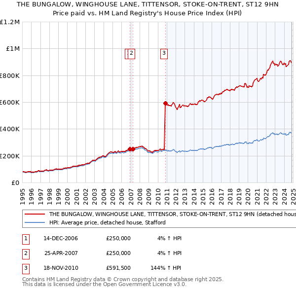 THE BUNGALOW, WINGHOUSE LANE, TITTENSOR, STOKE-ON-TRENT, ST12 9HN: Price paid vs HM Land Registry's House Price Index