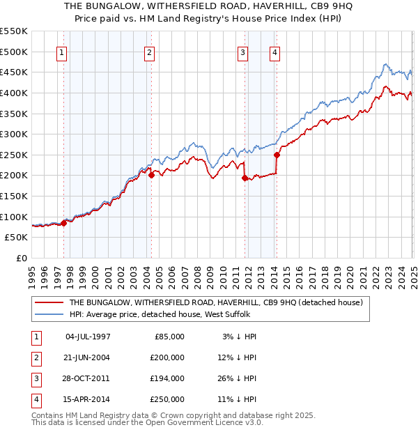 THE BUNGALOW, WITHERSFIELD ROAD, HAVERHILL, CB9 9HQ: Price paid vs HM Land Registry's House Price Index