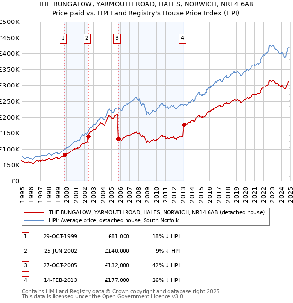 THE BUNGALOW, YARMOUTH ROAD, HALES, NORWICH, NR14 6AB: Price paid vs HM Land Registry's House Price Index