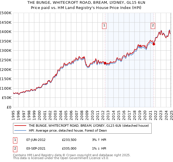 THE BUNGE, WHITECROFT ROAD, BREAM, LYDNEY, GL15 6LN: Price paid vs HM Land Registry's House Price Index