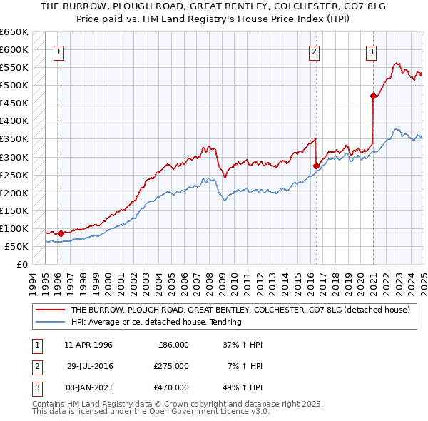 THE BURROW, PLOUGH ROAD, GREAT BENTLEY, COLCHESTER, CO7 8LG: Price paid vs HM Land Registry's House Price Index