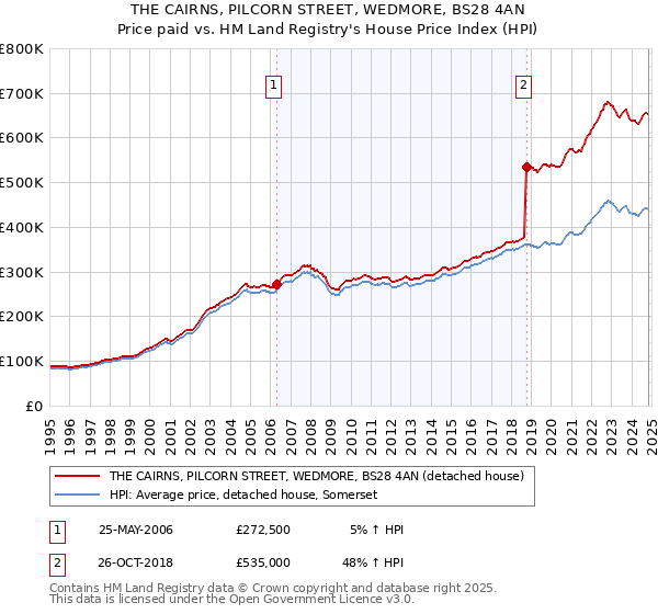 THE CAIRNS, PILCORN STREET, WEDMORE, BS28 4AN: Price paid vs HM Land Registry's House Price Index