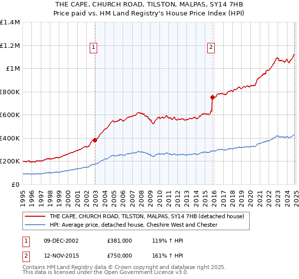 THE CAPE, CHURCH ROAD, TILSTON, MALPAS, SY14 7HB: Price paid vs HM Land Registry's House Price Index