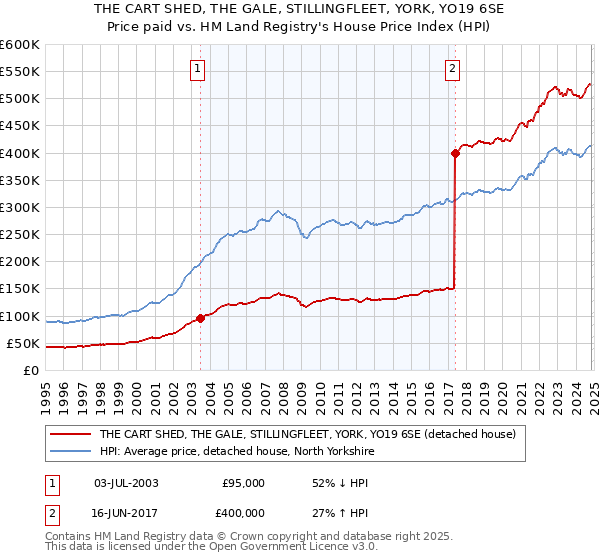 THE CART SHED, THE GALE, STILLINGFLEET, YORK, YO19 6SE: Price paid vs HM Land Registry's House Price Index