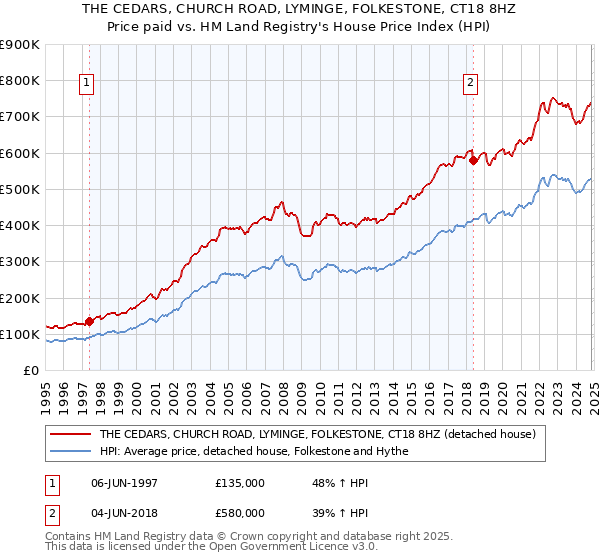 THE CEDARS, CHURCH ROAD, LYMINGE, FOLKESTONE, CT18 8HZ: Price paid vs HM Land Registry's House Price Index