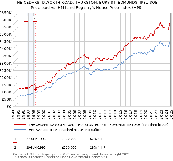 THE CEDARS, IXWORTH ROAD, THURSTON, BURY ST. EDMUNDS, IP31 3QE: Price paid vs HM Land Registry's House Price Index