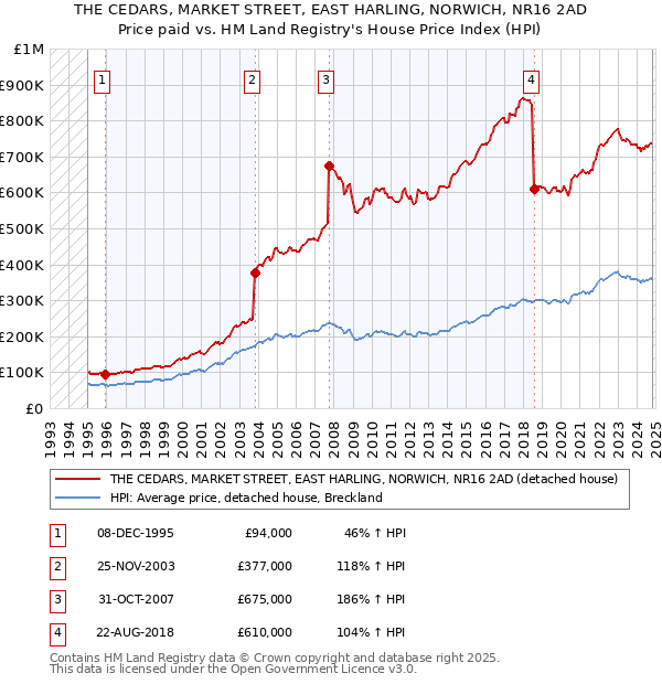 THE CEDARS, MARKET STREET, EAST HARLING, NORWICH, NR16 2AD: Price paid vs HM Land Registry's House Price Index