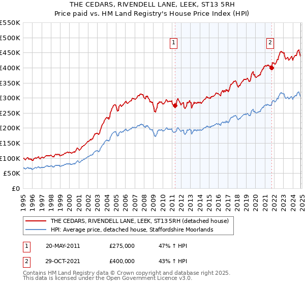 THE CEDARS, RIVENDELL LANE, LEEK, ST13 5RH: Price paid vs HM Land Registry's House Price Index