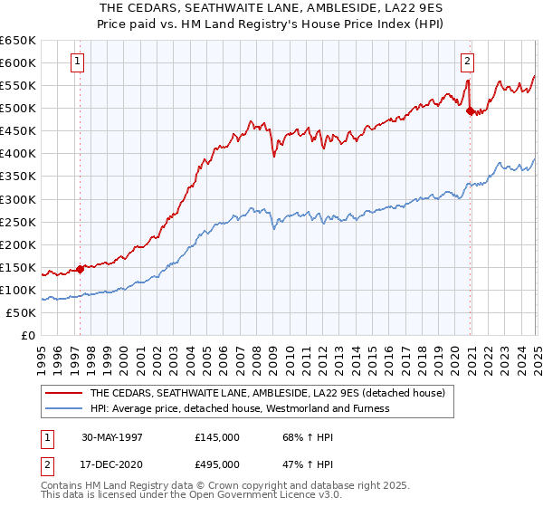 THE CEDARS, SEATHWAITE LANE, AMBLESIDE, LA22 9ES: Price paid vs HM Land Registry's House Price Index