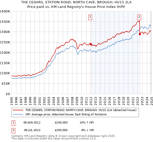 THE CEDARS, STATION ROAD, NORTH CAVE, BROUGH, HU15 2LA: Price paid vs HM Land Registry's House Price Index