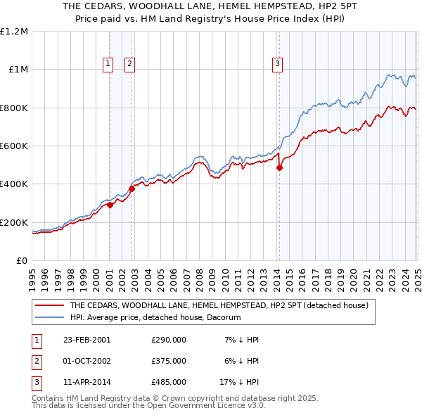 THE CEDARS, WOODHALL LANE, HEMEL HEMPSTEAD, HP2 5PT: Price paid vs HM Land Registry's House Price Index