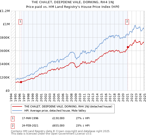 THE CHALET, DEEPDENE VALE, DORKING, RH4 1NJ: Price paid vs HM Land Registry's House Price Index