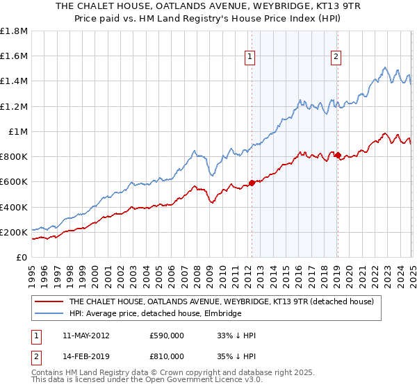 THE CHALET HOUSE, OATLANDS AVENUE, WEYBRIDGE, KT13 9TR: Price paid vs HM Land Registry's House Price Index