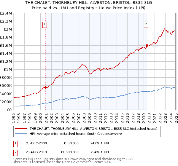 THE CHALET, THORNBURY HILL, ALVESTON, BRISTOL, BS35 3LG: Price paid vs HM Land Registry's House Price Index