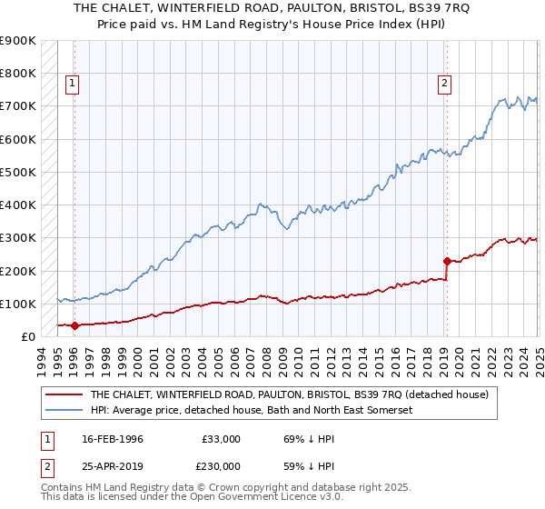 THE CHALET, WINTERFIELD ROAD, PAULTON, BRISTOL, BS39 7RQ: Price paid vs HM Land Registry's House Price Index