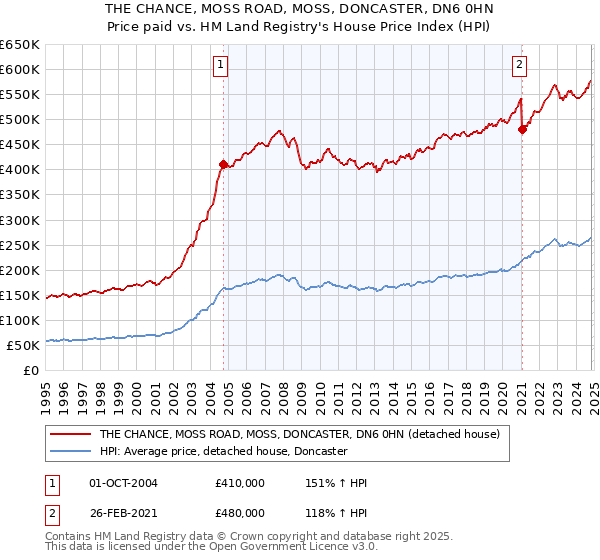 THE CHANCE, MOSS ROAD, MOSS, DONCASTER, DN6 0HN: Price paid vs HM Land Registry's House Price Index