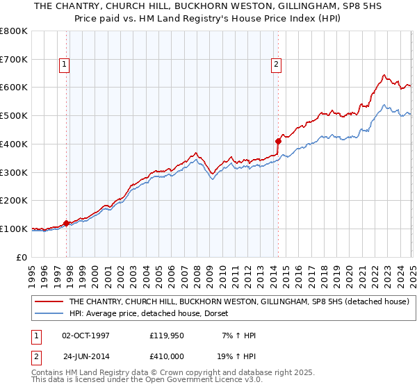 THE CHANTRY, CHURCH HILL, BUCKHORN WESTON, GILLINGHAM, SP8 5HS: Price paid vs HM Land Registry's House Price Index