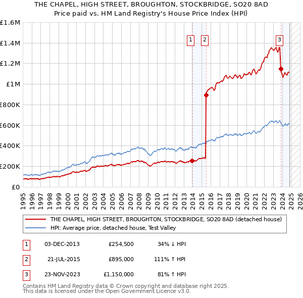 THE CHAPEL, HIGH STREET, BROUGHTON, STOCKBRIDGE, SO20 8AD: Price paid vs HM Land Registry's House Price Index