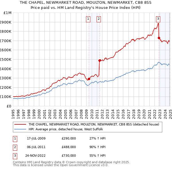 THE CHAPEL, NEWMARKET ROAD, MOULTON, NEWMARKET, CB8 8SS: Price paid vs HM Land Registry's House Price Index