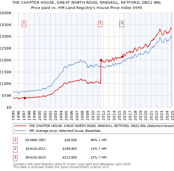 THE CHAPTER HOUSE, GREAT NORTH ROAD, RANSKILL, RETFORD, DN22 8NL: Price paid vs HM Land Registry's House Price Index