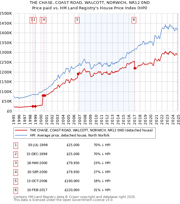 THE CHASE, COAST ROAD, WALCOTT, NORWICH, NR12 0ND: Price paid vs HM Land Registry's House Price Index