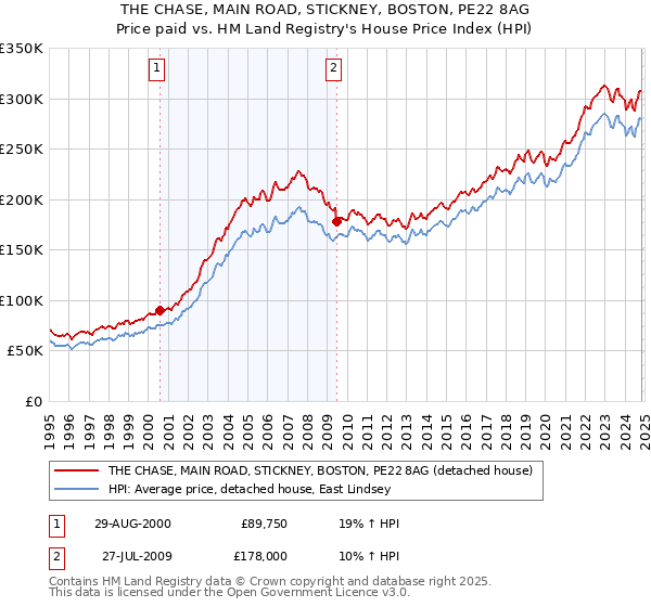 THE CHASE, MAIN ROAD, STICKNEY, BOSTON, PE22 8AG: Price paid vs HM Land Registry's House Price Index