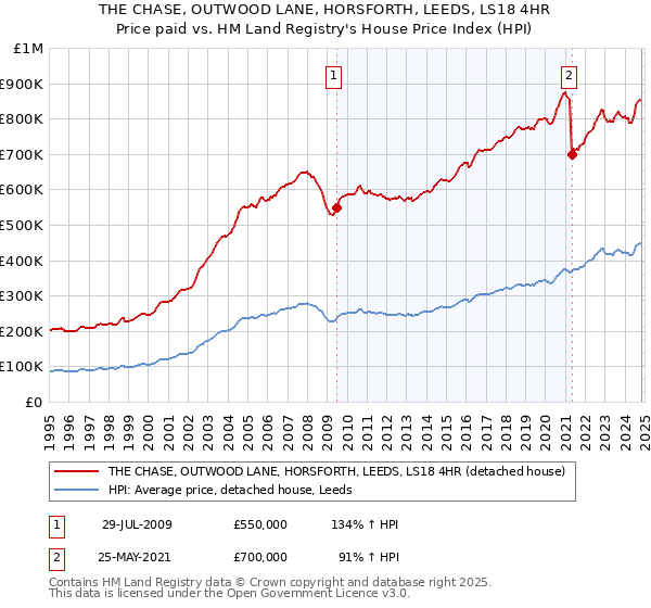 THE CHASE, OUTWOOD LANE, HORSFORTH, LEEDS, LS18 4HR: Price paid vs HM Land Registry's House Price Index