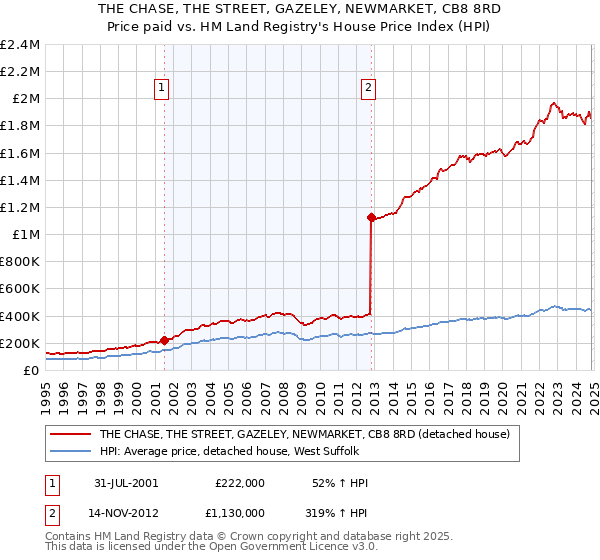 THE CHASE, THE STREET, GAZELEY, NEWMARKET, CB8 8RD: Price paid vs HM Land Registry's House Price Index