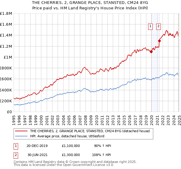 THE CHERRIES, 2, GRANGE PLACE, STANSTED, CM24 8YG: Price paid vs HM Land Registry's House Price Index