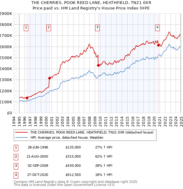 THE CHERRIES, POOK REED LANE, HEATHFIELD, TN21 0XR: Price paid vs HM Land Registry's House Price Index