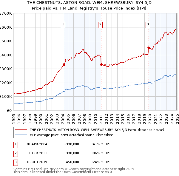 THE CHESTNUTS, ASTON ROAD, WEM, SHREWSBURY, SY4 5JD: Price paid vs HM Land Registry's House Price Index