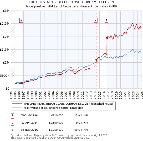 THE CHESTNUTS, BEECH CLOSE, COBHAM, KT11 2EN: Price paid vs HM Land Registry's House Price Index