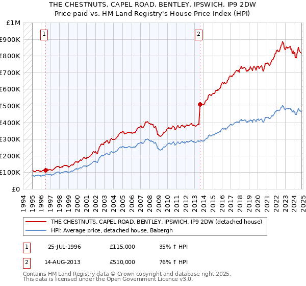 THE CHESTNUTS, CAPEL ROAD, BENTLEY, IPSWICH, IP9 2DW: Price paid vs HM Land Registry's House Price Index