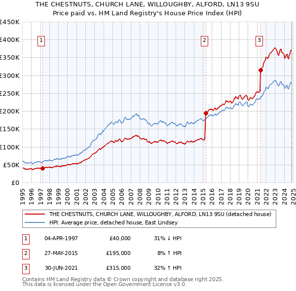 THE CHESTNUTS, CHURCH LANE, WILLOUGHBY, ALFORD, LN13 9SU: Price paid vs HM Land Registry's House Price Index