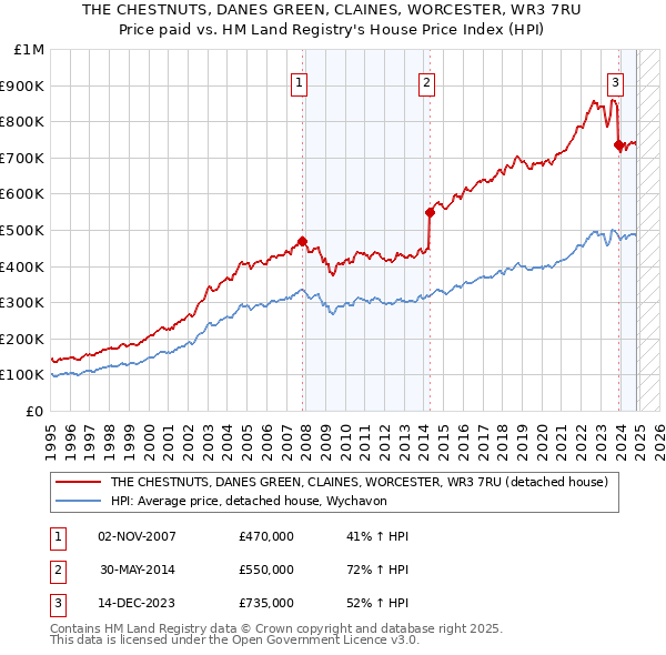 THE CHESTNUTS, DANES GREEN, CLAINES, WORCESTER, WR3 7RU: Price paid vs HM Land Registry's House Price Index