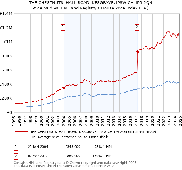 THE CHESTNUTS, HALL ROAD, KESGRAVE, IPSWICH, IP5 2QN: Price paid vs HM Land Registry's House Price Index