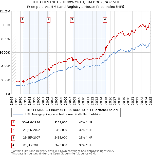 THE CHESTNUTS, HINXWORTH, BALDOCK, SG7 5HF: Price paid vs HM Land Registry's House Price Index