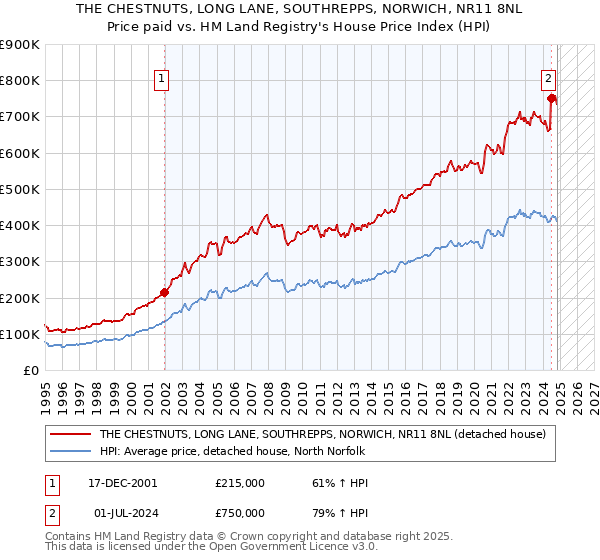 THE CHESTNUTS, LONG LANE, SOUTHREPPS, NORWICH, NR11 8NL: Price paid vs HM Land Registry's House Price Index