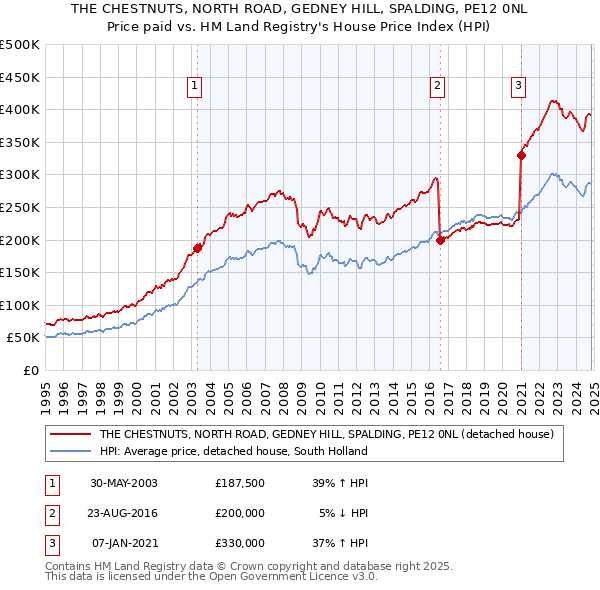 THE CHESTNUTS, NORTH ROAD, GEDNEY HILL, SPALDING, PE12 0NL: Price paid vs HM Land Registry's House Price Index