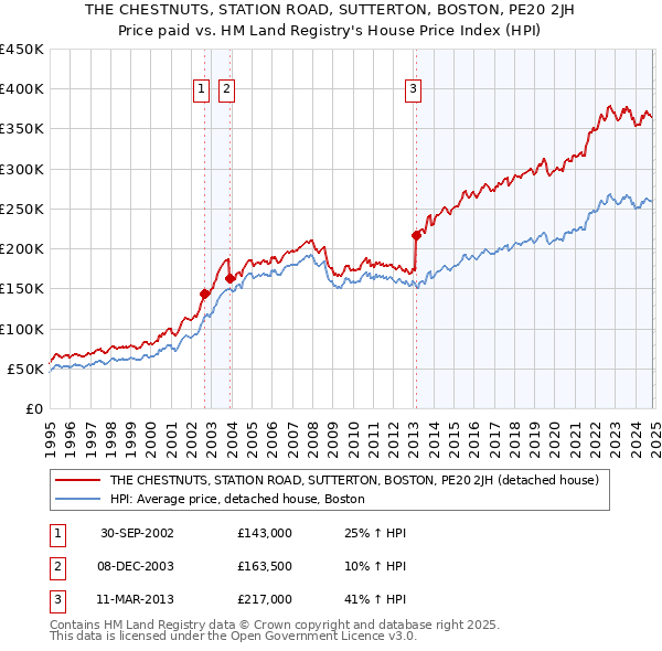 THE CHESTNUTS, STATION ROAD, SUTTERTON, BOSTON, PE20 2JH: Price paid vs HM Land Registry's House Price Index